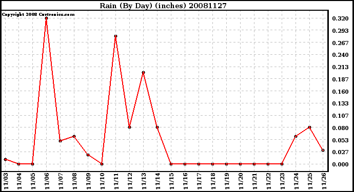 Milwaukee Weather Rain (By Day) (inches)