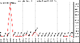 Milwaukee Weather Rain Rate Daily High (Inches/Hour)