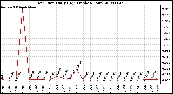 Milwaukee Weather Rain Rate Daily High (Inches/Hour)