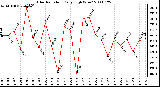 Milwaukee Weather Solar Radiation Daily High W/m2