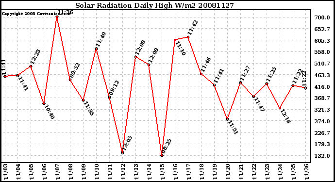 Milwaukee Weather Solar Radiation Daily High W/m2