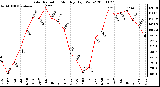 Milwaukee Weather Solar Radiation Monthly High W/m2