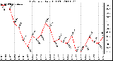 Milwaukee Weather THSW Index Daily High (F)