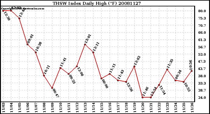 Milwaukee Weather THSW Index Daily High (F)