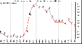 Milwaukee Weather THSW Index per Hour (F) (Last 24 Hours)