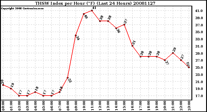 Milwaukee Weather THSW Index per Hour (F) (Last 24 Hours)