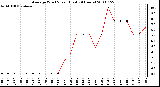 Milwaukee Weather Average Wind Speed (Last 24 Hours)