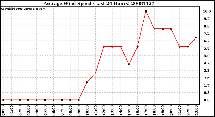 Milwaukee Weather Average Wind Speed (Last 24 Hours)