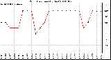 Milwaukee Weather Wind Direction (By Day)