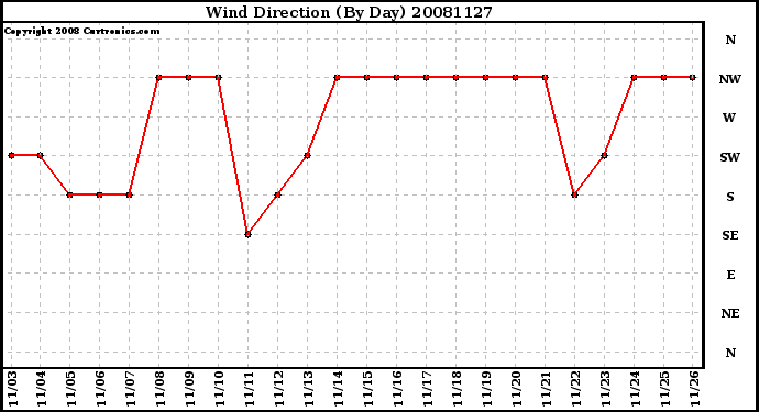 Milwaukee Weather Wind Direction (By Day)