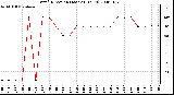 Milwaukee Weather Wind Direction (Last 24 Hours)