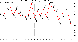 Milwaukee Weather Wind Speed Daily High