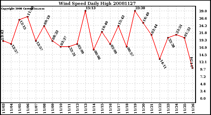 Milwaukee Weather Wind Speed Daily High