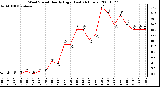 Milwaukee Weather Wind Speed Hourly High (Last 24 Hours)