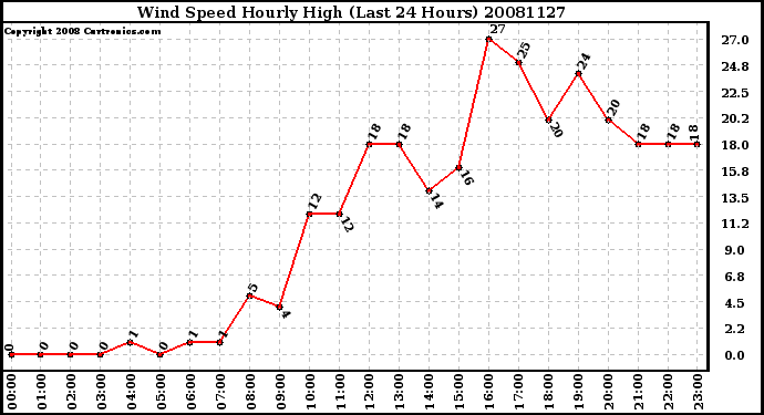 Milwaukee Weather Wind Speed Hourly High (Last 24 Hours)