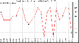 Milwaukee Weather Wind Daily High Direction (By Day)