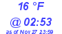 Milwaukee Weather Dewpoint High Low Today