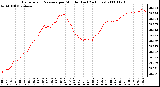 Milwaukee Weather Barometric Pressure per Minute (Last 24 Hours)