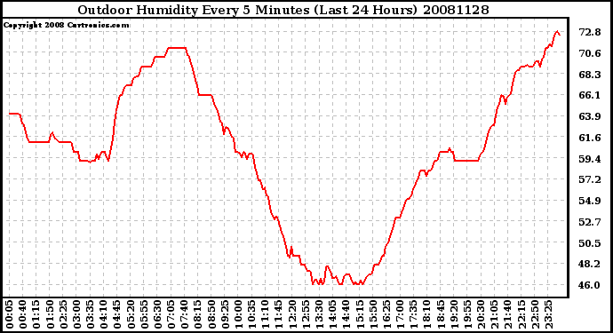 Milwaukee Weather Outdoor Humidity Every 5 Minutes (Last 24 Hours)