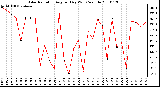 Milwaukee Weather Solar Radiation Avg per Day W/m2/minute