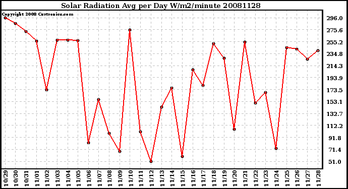 Milwaukee Weather Solar Radiation Avg per Day W/m2/minute