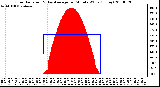 Milwaukee Weather Solar Radiation & Day Average per Minute W/m2 (Today)