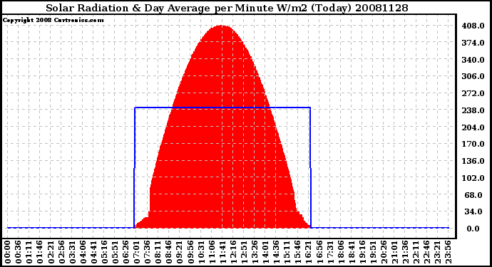 Milwaukee Weather Solar Radiation & Day Average per Minute W/m2 (Today)