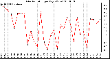 Milwaukee Weather Solar Radiation per Day KW/m2