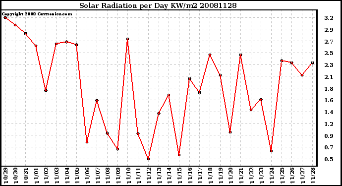 Milwaukee Weather Solar Radiation per Day KW/m2