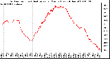 Milwaukee Weather Outdoor Temp (vs) Heat Index per Minute (Last 24 Hours)