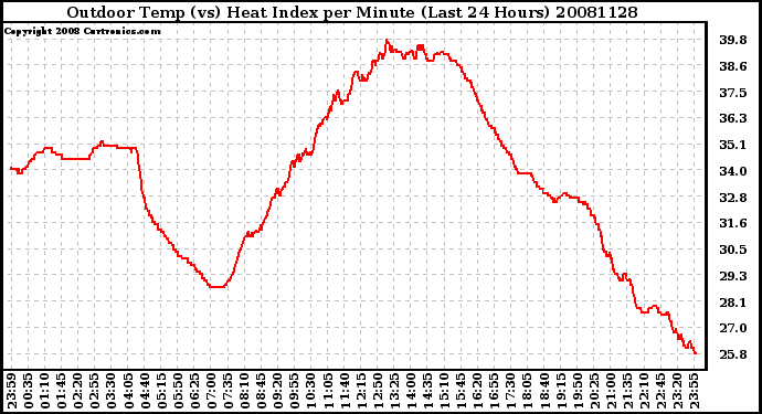 Milwaukee Weather Outdoor Temp (vs) Heat Index per Minute (Last 24 Hours)