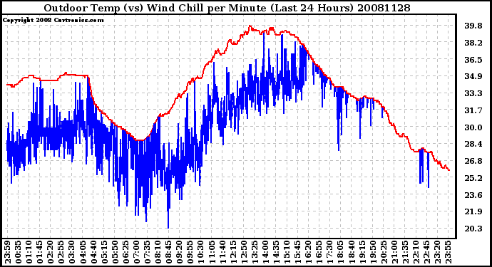 Milwaukee Weather Outdoor Temp (vs) Wind Chill per Minute (Last 24 Hours)