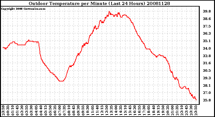 Milwaukee Weather Outdoor Temperature per Minute (Last 24 Hours)