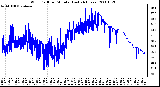 Milwaukee Weather Wind Chill per Minute (Last 24 Hours)