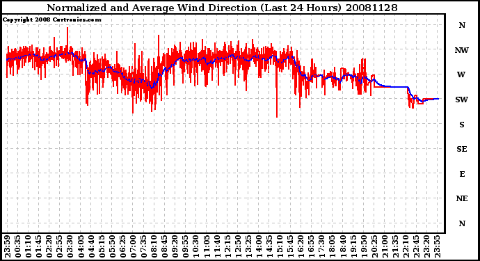 Milwaukee Weather Normalized and Average Wind Direction (Last 24 Hours)