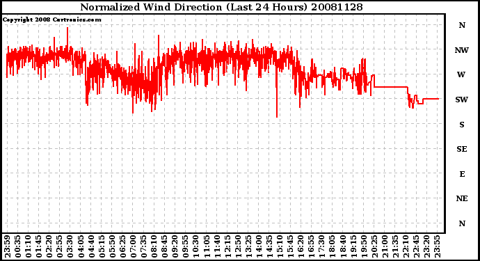 Milwaukee Weather Normalized Wind Direction (Last 24 Hours)