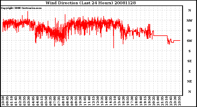 Milwaukee Weather Wind Direction (Last 24 Hours)