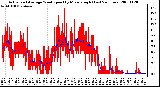 Milwaukee Weather Actual and Average Wind Speed by Minute mph (Last 24 Hours)