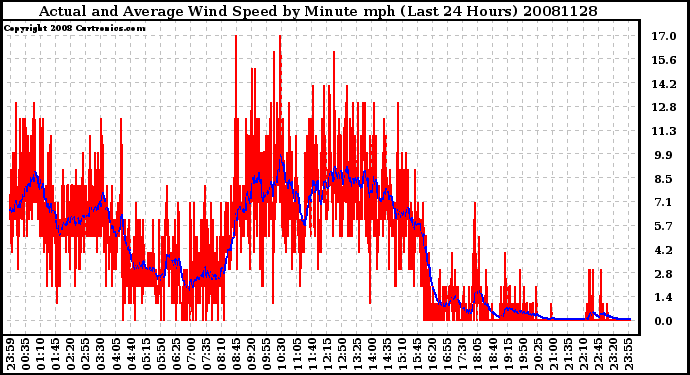 Milwaukee Weather Actual and Average Wind Speed by Minute mph (Last 24 Hours)