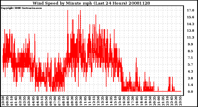 Milwaukee Weather Wind Speed by Minute mph (Last 24 Hours)