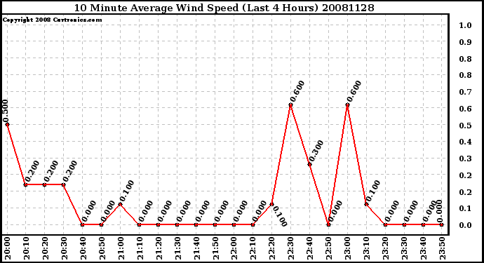 Milwaukee Weather 10 Minute Average Wind Speed (Last 4 Hours)