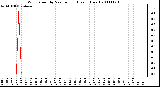 Milwaukee Weather Wind Speed by Minute mph (Last 1 Hour)