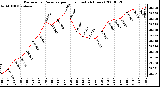 Milwaukee Weather Barometric Pressure per Hour (Last 24 Hours)