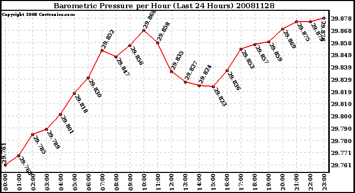 Milwaukee Weather Barometric Pressure per Hour (Last 24 Hours)