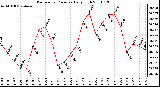 Milwaukee Weather Barometric Pressure Daily High