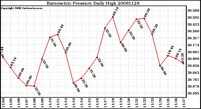 Milwaukee Weather Barometric Pressure Daily High