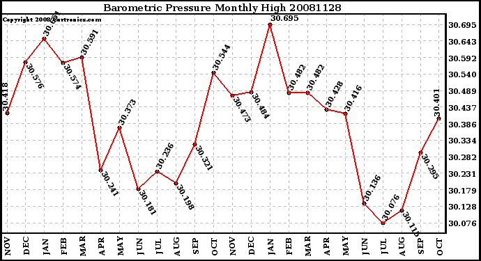 Milwaukee Weather Barometric Pressure Monthly High