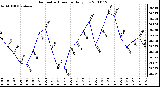 Milwaukee Weather Barometric Pressure Daily Low