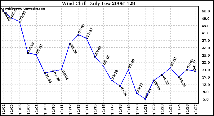 Milwaukee Weather Wind Chill Daily Low