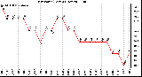 Milwaukee Weather Dew Point (Last 24 Hours)